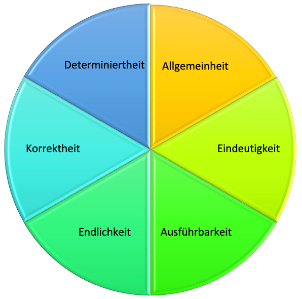 Anforderungen an Algorithmen